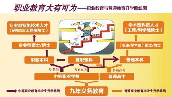 職教高考正式開啟，從中職到本科、研究生的升學通道打通！577